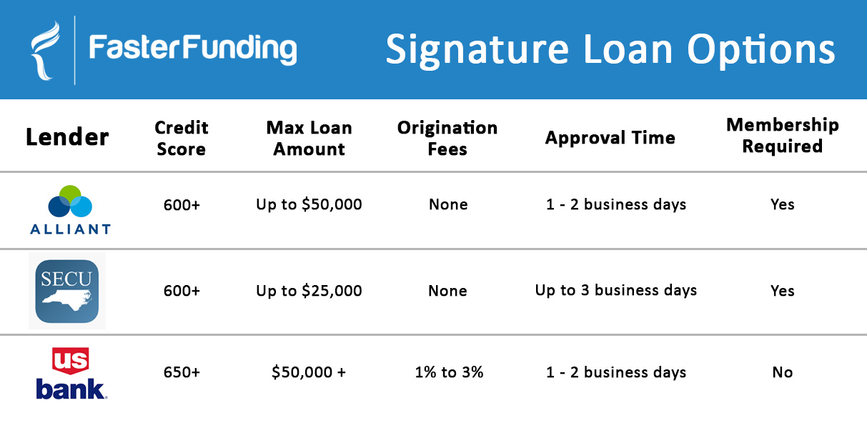 signature-loan-options Signature Loans